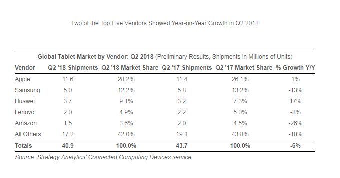 Apple, Huawei, and Microsoft continue to defy tablet market trends