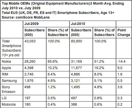 The iPhone now accounts for a fifth of all smartphones sold in Europe