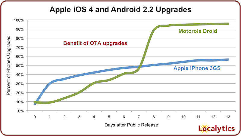 Chart shows Android users update software more than Apple users