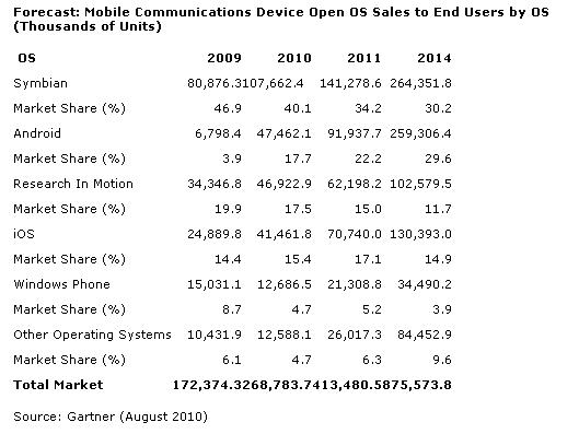 Numbers indicate Android will soon be number two platform