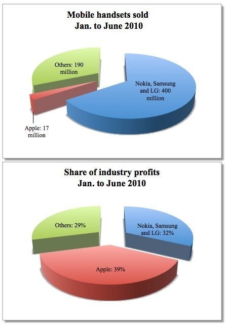 Apple has cannibalized the profits of the entire cell phone industry in just three years