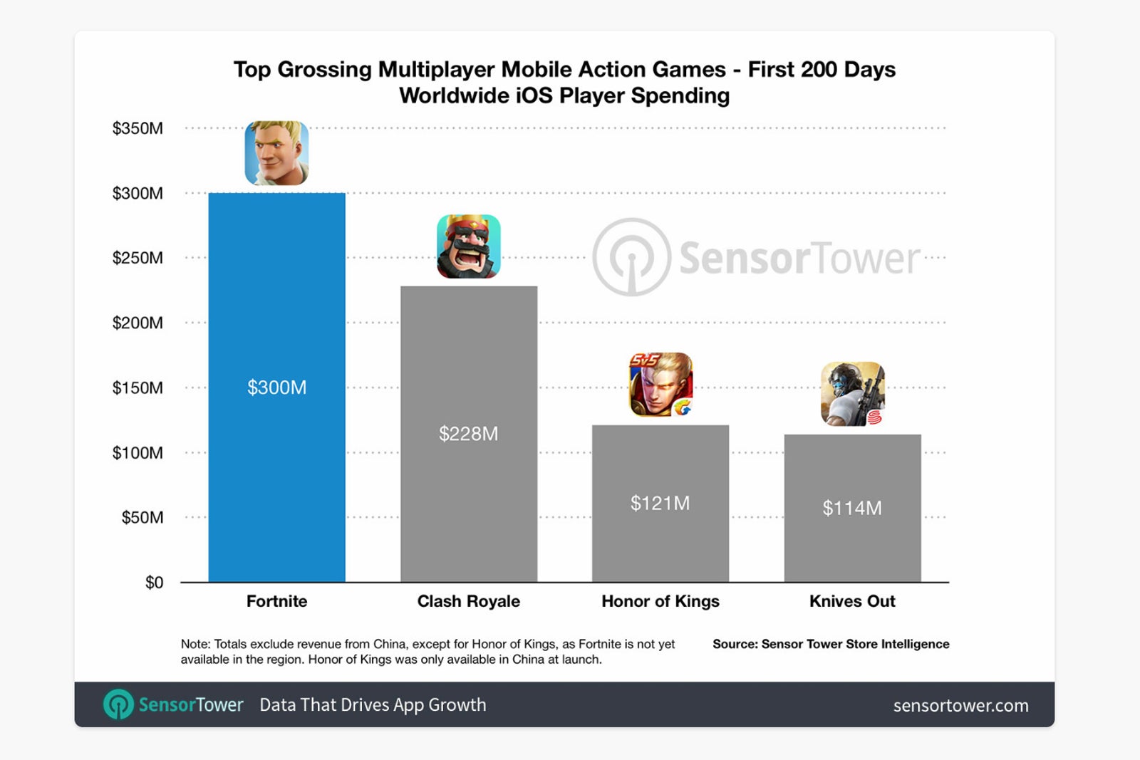 Fortnite rakes in $300 million on iOS in 200 days