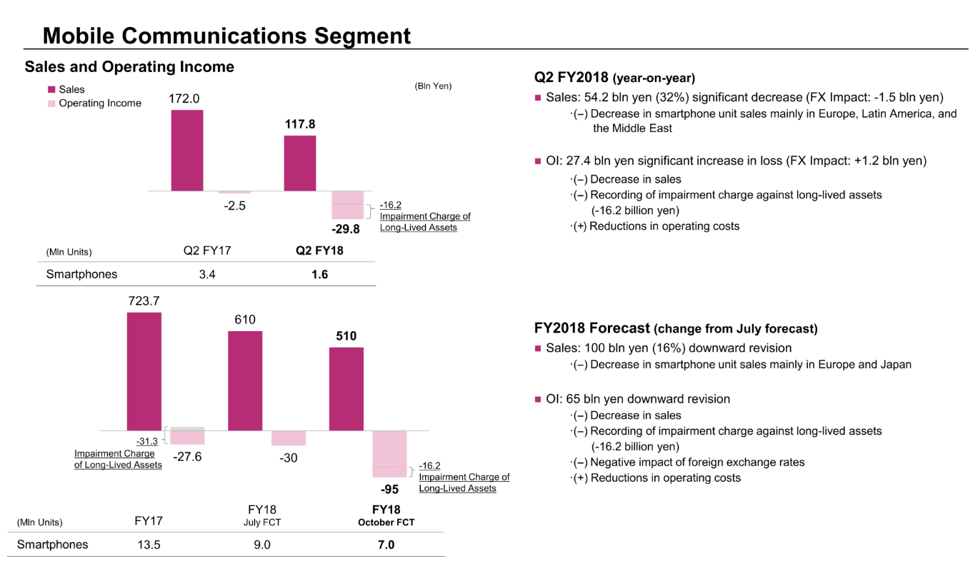 Sony sold just 1.6 million smartphones in Q3; losses to continue through 2020