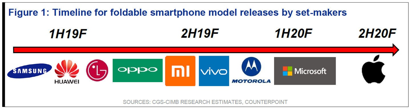 Timeline shows when major manufacturers are expected to launch a foldable phone - Report says Samsung Galaxy F will sport dual 12MP cameras, 8GB of RAM and huge battery