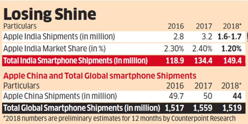 Indian iPhone sales plunged 50% in 2018, proving China&#039;s not the only problem