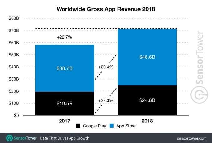 Apple&#039;s App Store generated 88 percent more revenue than Google Play in 2018