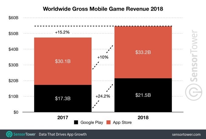 Apple&#039;s App Store generated 88 percent more revenue than Google Play in 2018