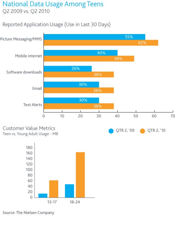 Data use more than doubles over the past year