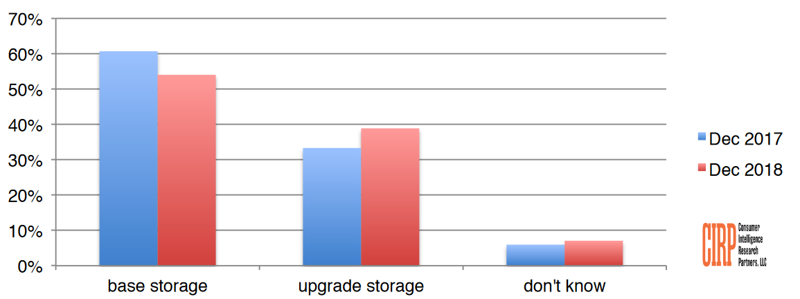 More iPhone buyers during Q4 2018 opted for a unit with increased internal storage year-over-year - Apple iPhone XR outsold all iPhone models in the U.S. during Q4 2018