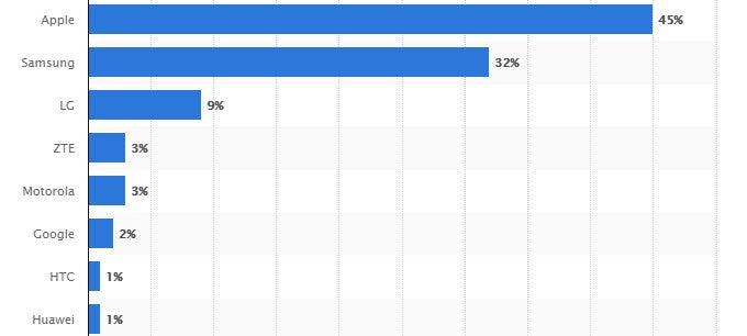 This chart from Statista shows that new brands like Nokia would be welcome to diversify the US carrier portfolio - Nokia&#039;s American expansion starts on a budget with the 2V on Verizon and the 3.1 Plus for Cricket