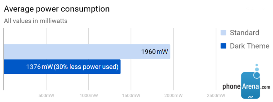 Android Q dark mode: how much battery power would it save?