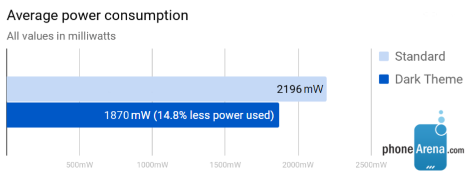 Android Q dark mode: how much battery power would it save?