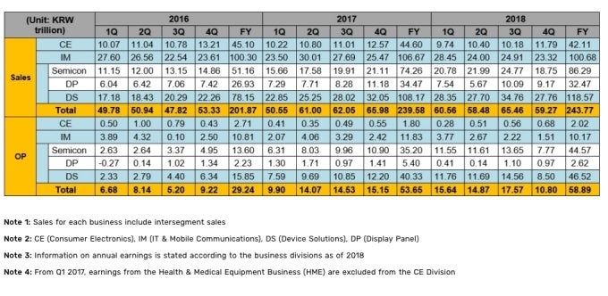 Samsung&#039;s Q4 2018 smartphone profits were the lowest in more than two years