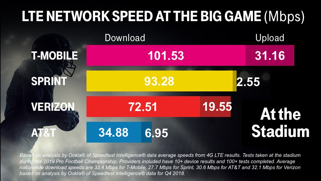 T-Mobile vs Verizon vs AT&amp;T vs Sprint: which carrier had fastest LTE at the Super Bowl?