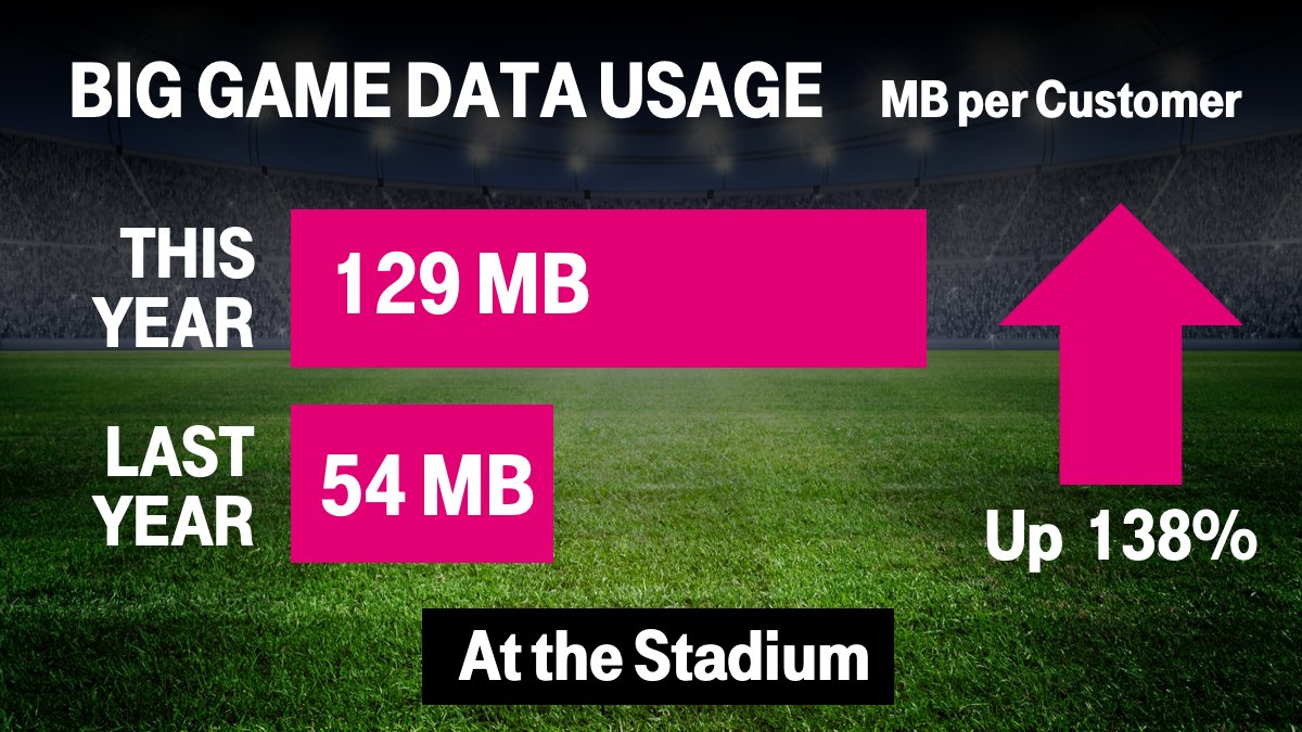 T-Mobile vs Verizon vs AT&amp;T vs Sprint: which carrier had fastest LTE at the Super Bowl?