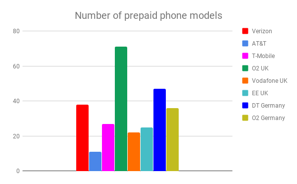 On prepaid, Verizon is doing better when it comes to phone choices - Verizon, AT&amp;T and T-Mobile vs the world, do phone choices and updates limit American freedom?