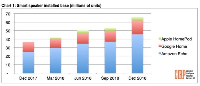 Apple HomePod claims modest 6 percent share of 66 million US smart speaker market