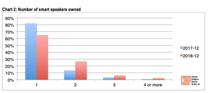 Apple HomePod claims modest 6 percent share of 66 million US smart speaker market