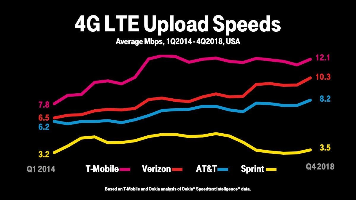 T-Mobile had the fastest LTE speeds among all US carriers last quarter