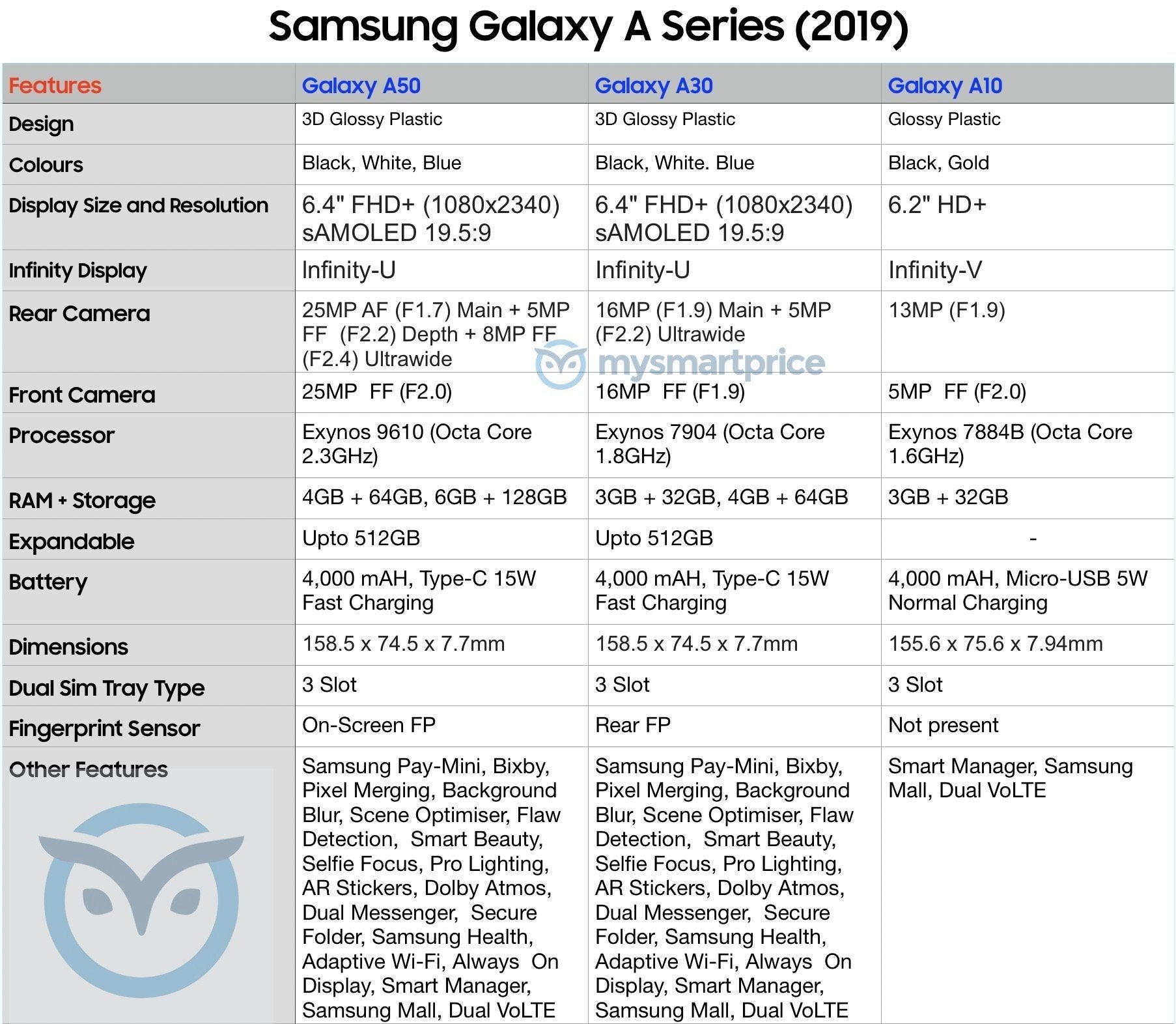 Samsung&#039;s new Galaxy A lineup (A50, A30, and A10) leaks in full