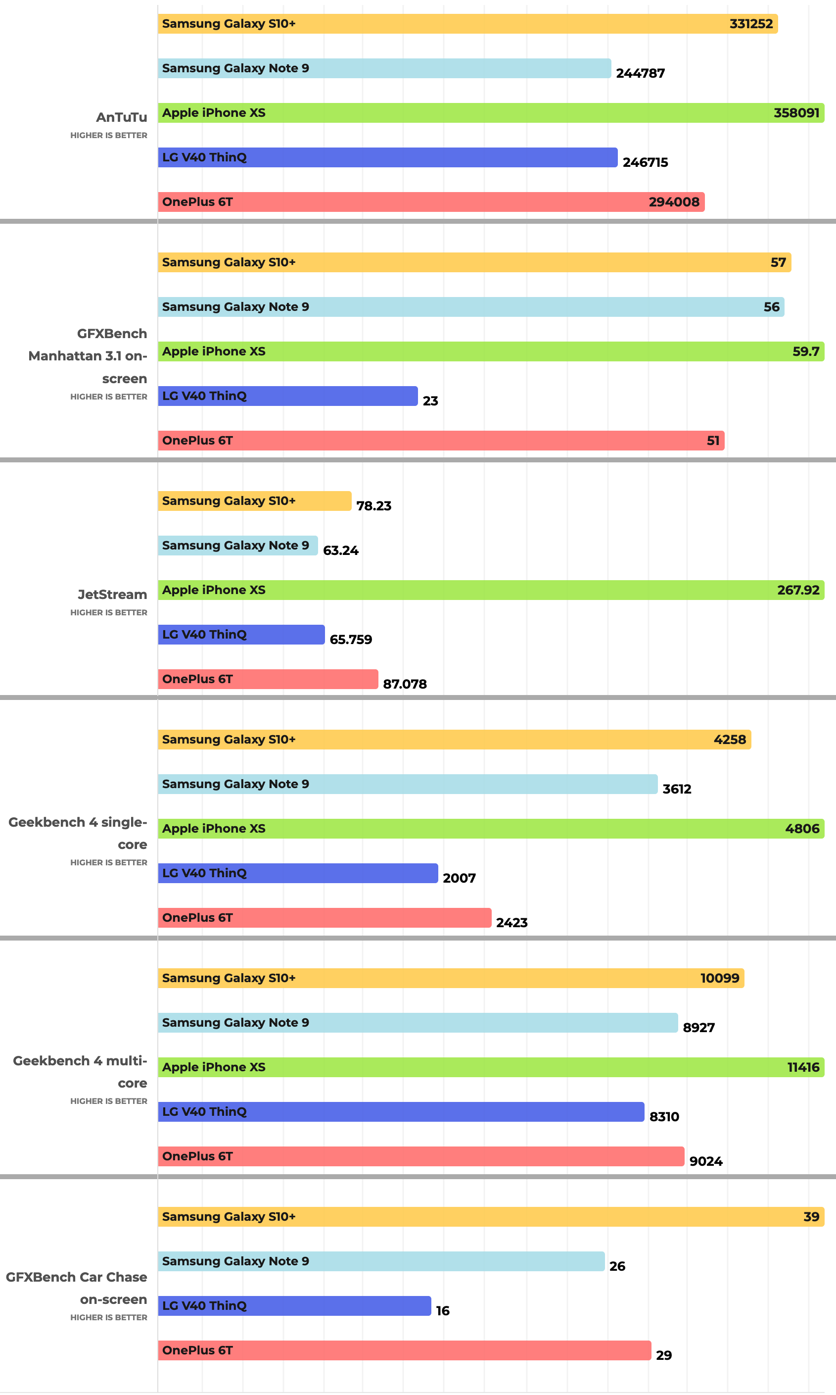 First Galaxy S10+ benchmarks suggest record-breaking performance