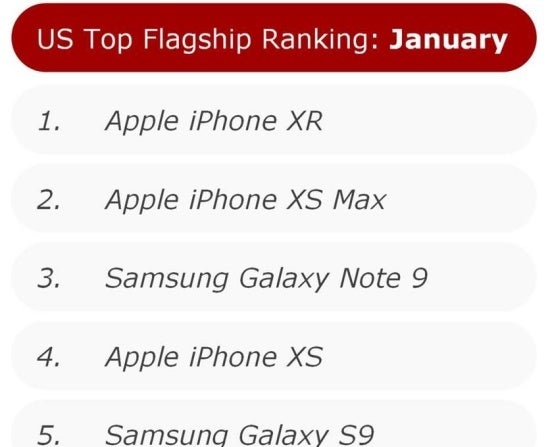 Apple&#039;s iPhone XR dominated weak US smartphone market in January