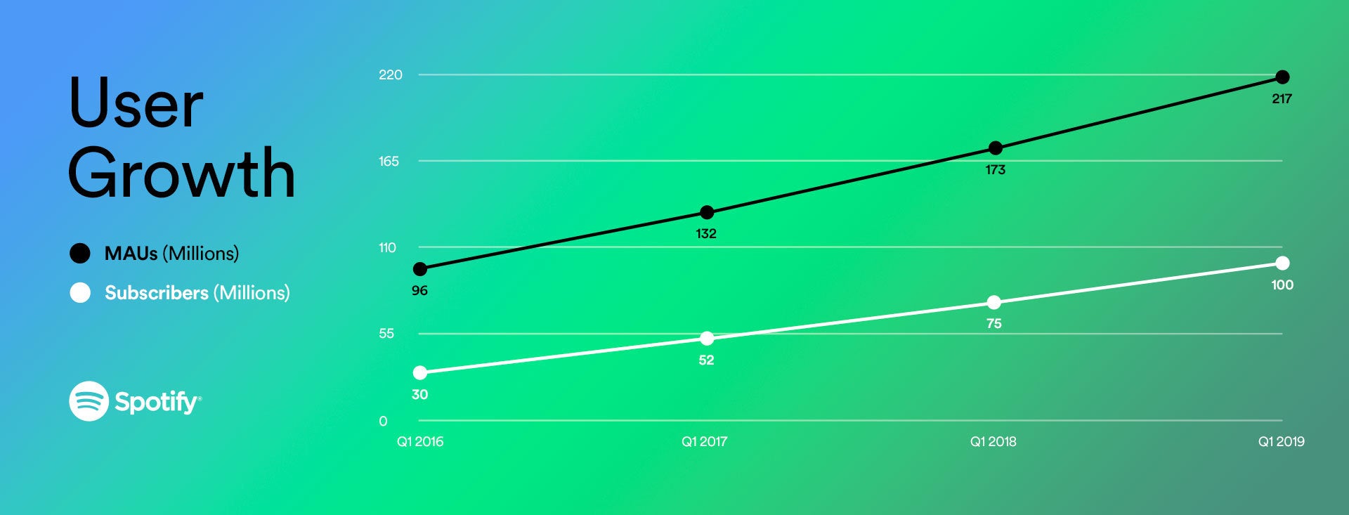 Spotify now has 100 million Premium subscribers across the globe