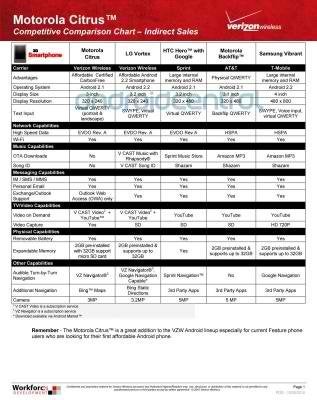 Motorola CITRUS &amp;amp; LG Vortex comparison chart - Motorola CITRUS &amp; LG Vortex are placed in a comparison chart alongside others