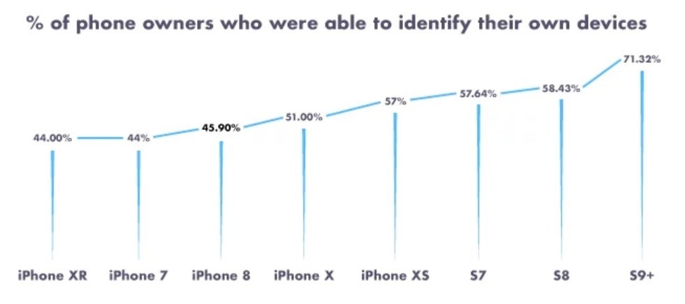 More than 50% of Apple iPhone owners don&#039;t know which model they have - Survey reveals that less than 50% of Apple iPhone owners know which model they use