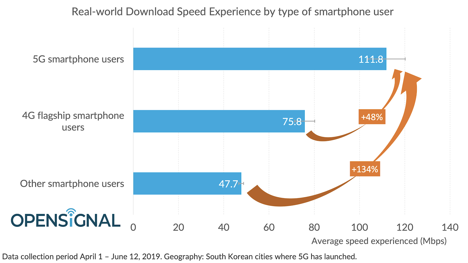 US boasts the fastest 5G network speeds, yet you are better off with a high-end 4G phone