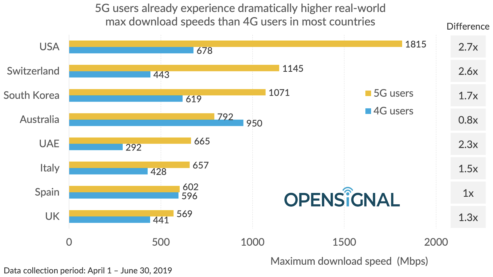 US boasts the fastest 5G network speeds, yet you are better off with a high-end 4G phone