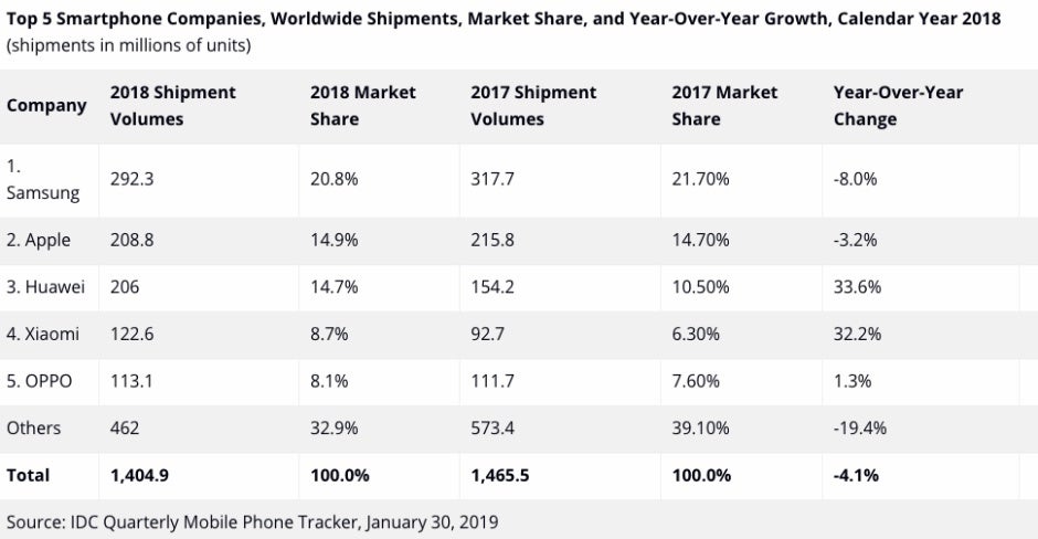 180 million is a big number, but not as big as 208.8 million - Latest analyst report predicts &#039;stable&#039; 2019 iPhone sales, AirPods 3 release by year&#039;s end