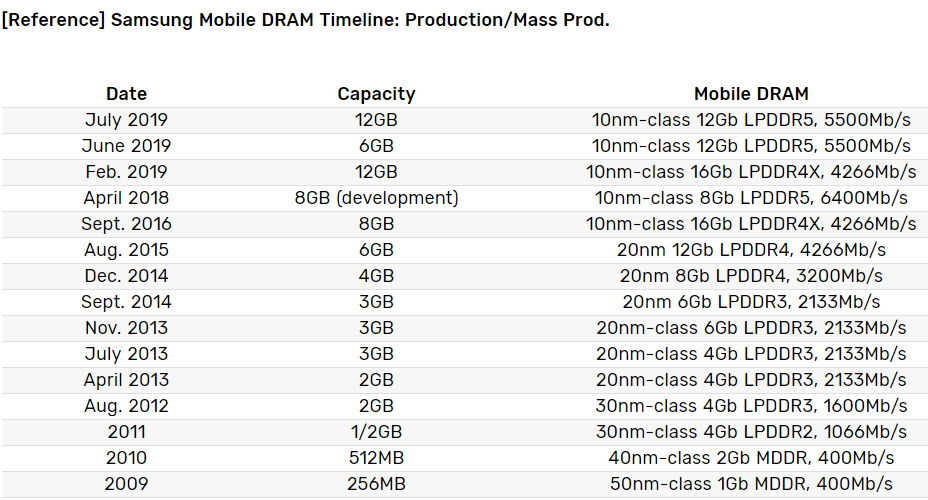 Note 10 may be released with ultrafast 12GB DDR5 memory, Samsung preps 16GB for Note 11