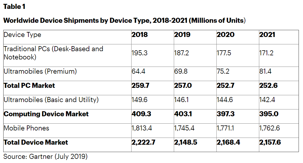 Smartphone sales expected to record worst decline in 2019, but will rebound in 2020, report says