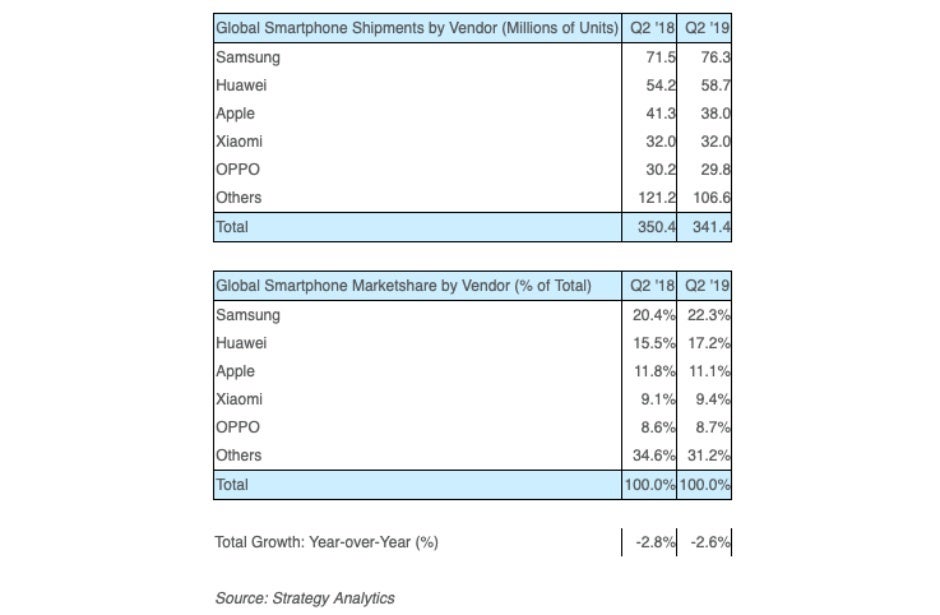 Samsung gets its mojo back and Huawei defies the odds in Q2 2019 smartphone market reports