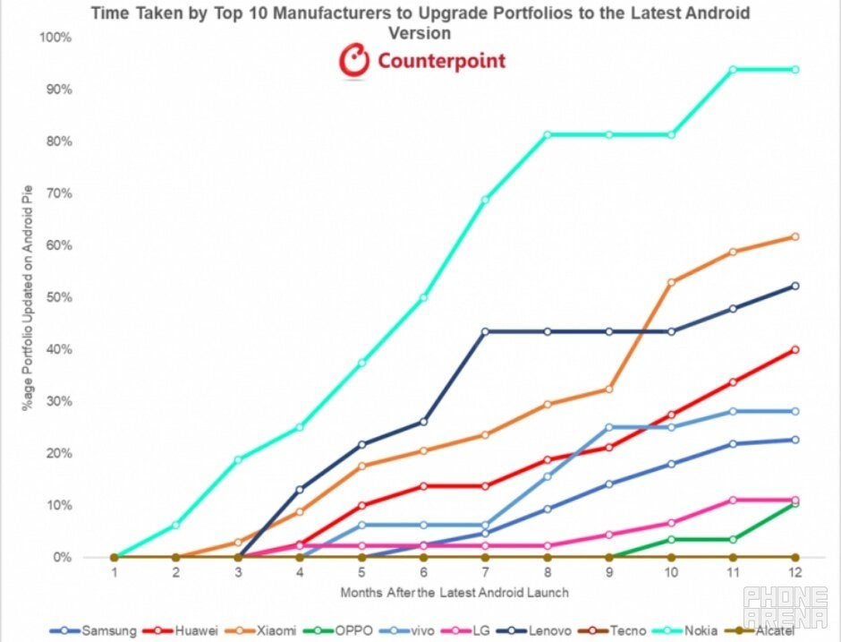 Nokia is the official champion of Android updates, handily beating all other major smartphone brands