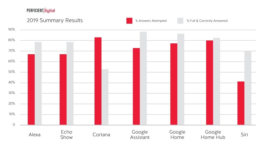 Google Assistant is the top virtual digital helper in a new test - Latest test reveals the top virtual digital assistant; do you have it on your device?