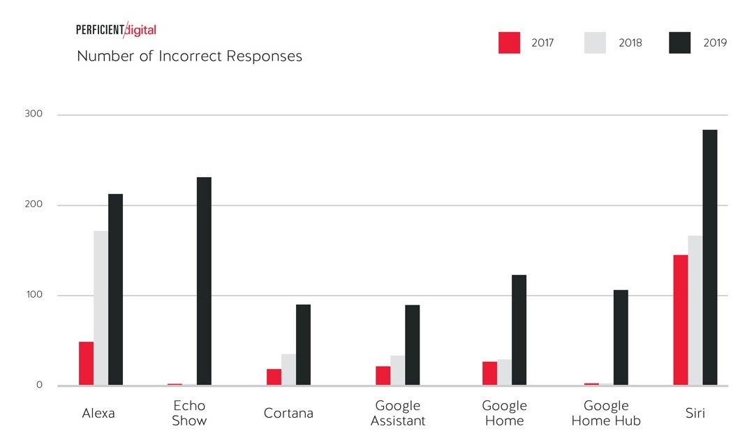 Siri answered the most questions incorrectly the last two years - Latest test reveals the top virtual digital assistant; do you have it on your device?