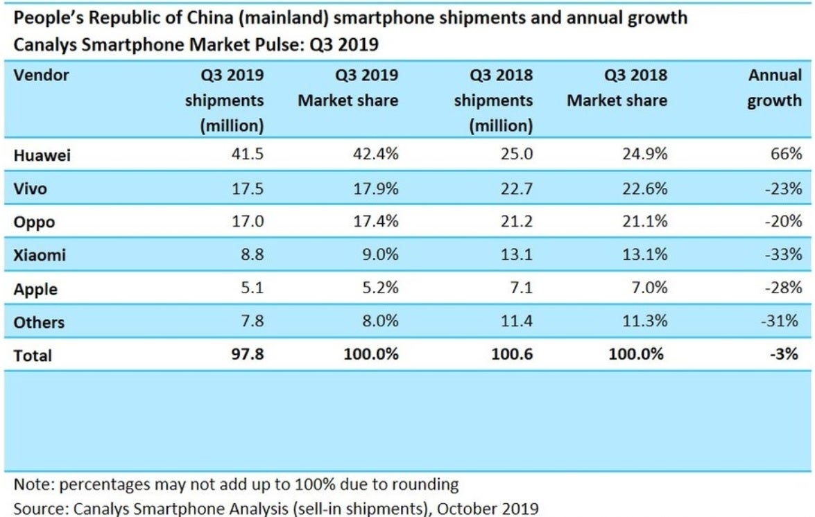 Huawei had an amazing third quarter in China, growing shipments 66% on an annual basis - Huawei&#039;s third quarter in China was absolutely mind-blowing