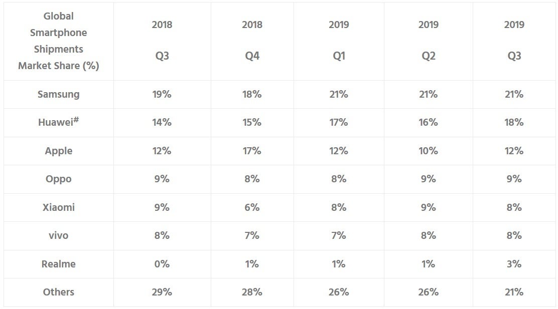 Samsung, Huawei, and Apple were the top three global smartphone manufacturers during Q3 - Samsung, Huawei and Apple remained the top three smartphone manufacturers last quarter