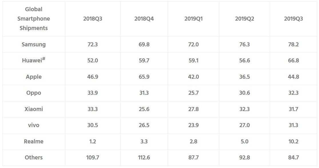 Huawei showed outstanding growth during the period despite being banned from accessing its U.S. supply chain - Samsung, Huawei and Apple remained the top three smartphone manufacturers last quarter