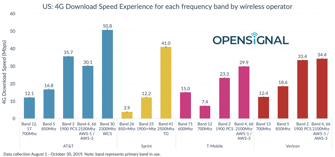 T-Mobile&#039;s 5G coverage is live, compare with Verizon, AT&amp;T and Sprint 4G speeds by band