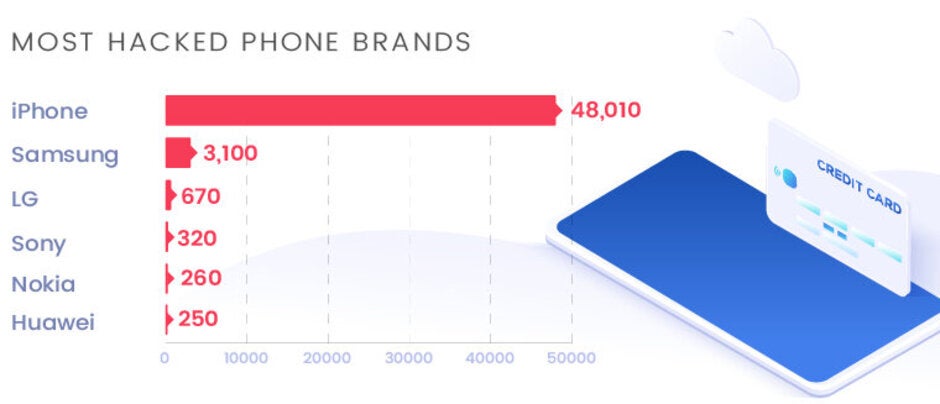 iPhone users and Instagram accounts are the favorite targets for hackers