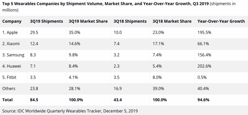 Apple, Samsung, and Huawei all had a tremendous quarter in the thriving wearable industry