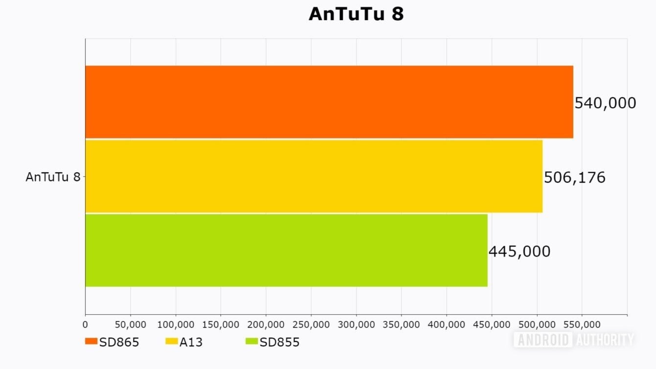 The Snapdragon 865 scores extremely well on AnTuTu 8 (image courtesy of Android Authority) - The first Snapdragon 865 benchmarks are out, here&#039;s how it compares to Apple&#039;s A13