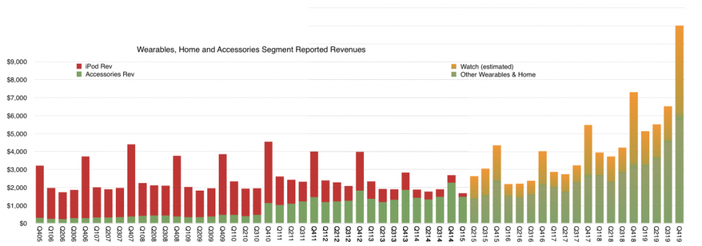 Apple&#039;s holiday AirPods revenue alone may have passed peak iPod times - Disposable, shmisposable, the AirPods&#039; Christmas sales hit peak iPod