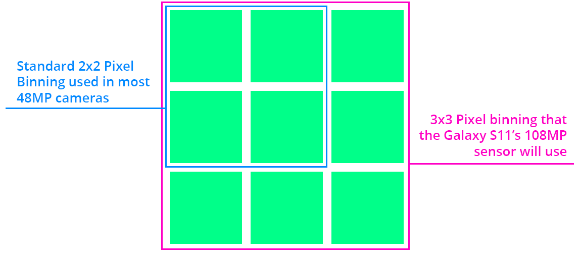 Galaxy S11&#039;s pixel-binning may merge a record nine pixels into one virtual, producing 12MP photos out of a 108MP sensor - Galaxy S11&#039;s camera may break three flagship specs records... may it disappoint, too?