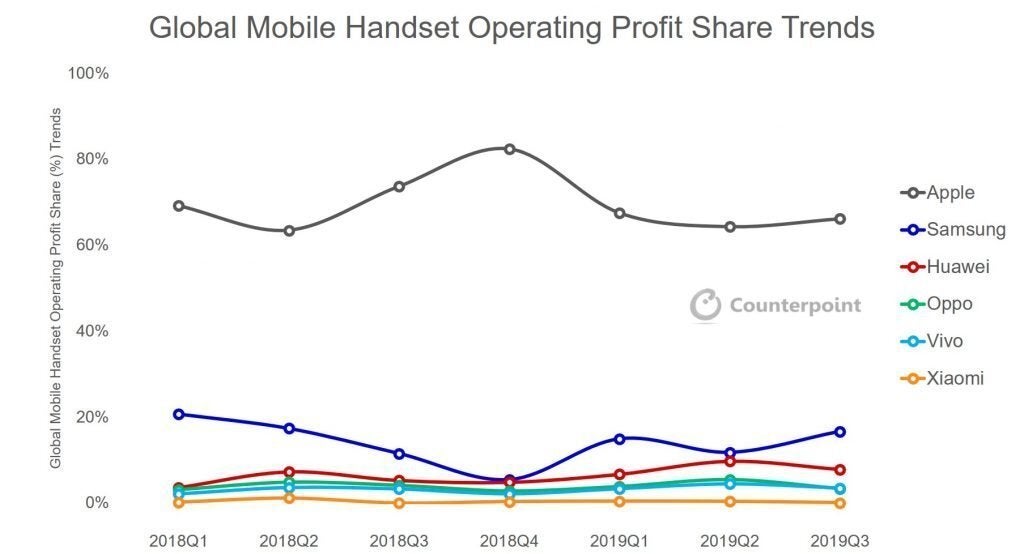 Apple keeps laughing all the way to the bank, trailed by the Android gang