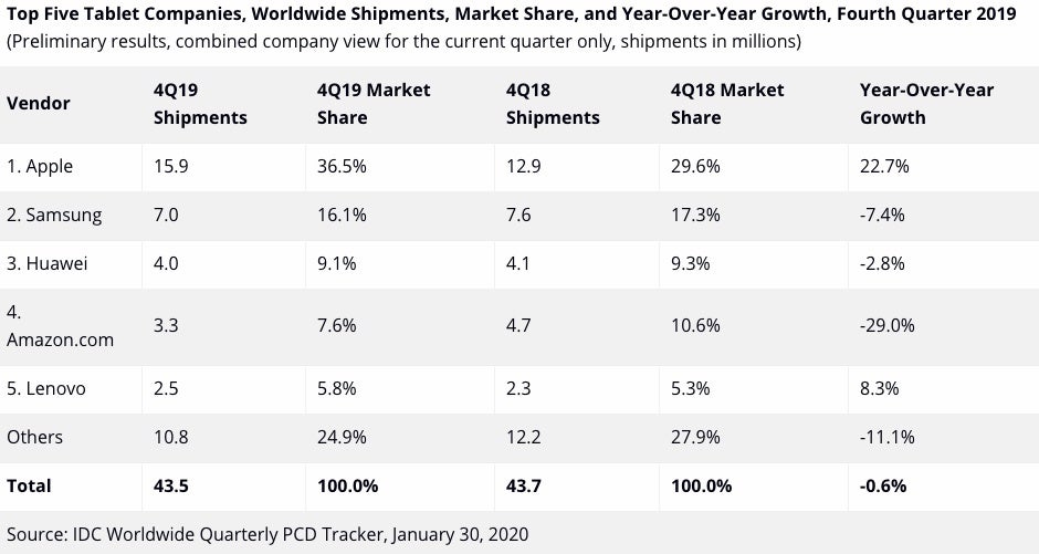 Apple&#039;s 10.2-inch iPad was almost popular enough to keep the whole tablet market afloat in Q4