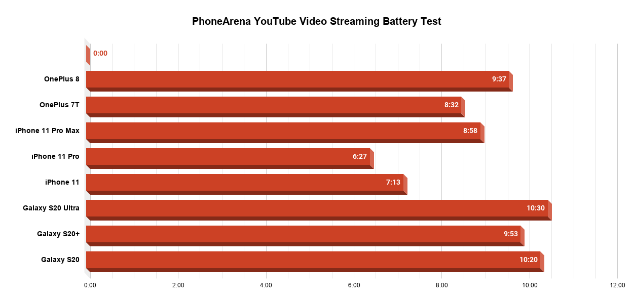 All values in hours and minutes - OnePlus 8 battery life testing complete: excellent all around, 90Hz vs 60Hz results